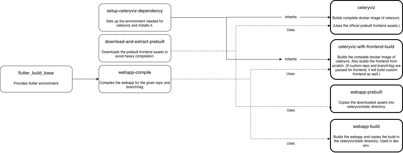 Build Stages Dependency Graph